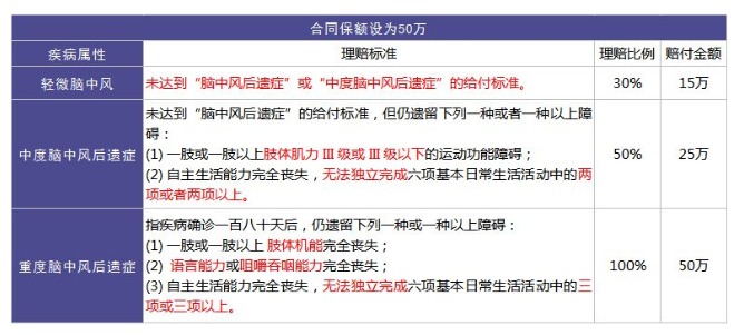 重疾險里的別樣設(shè)計：你聽說過中癥嗎？