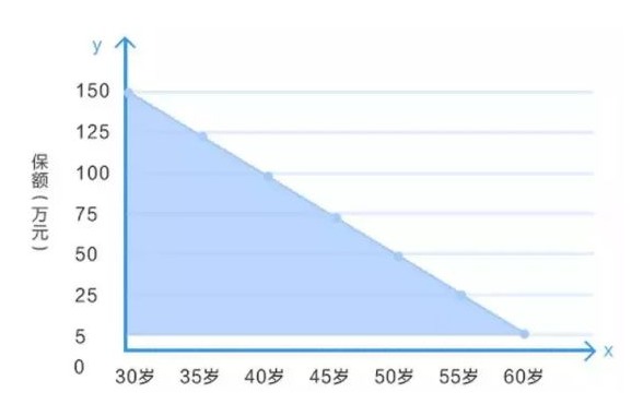 定壽的新概念：時間越長，保額不增反而減？