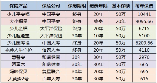 兒童保險(xiǎn)要不要買？怎么買