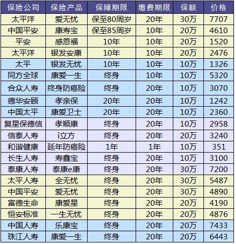 防癌險是什么？怎么買？