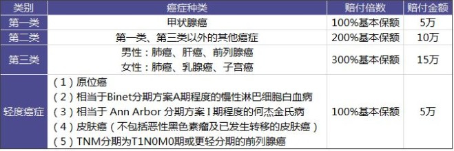 太平洋愛(ài)無(wú)憂(yōu)防癌險(xiǎn)怎么樣