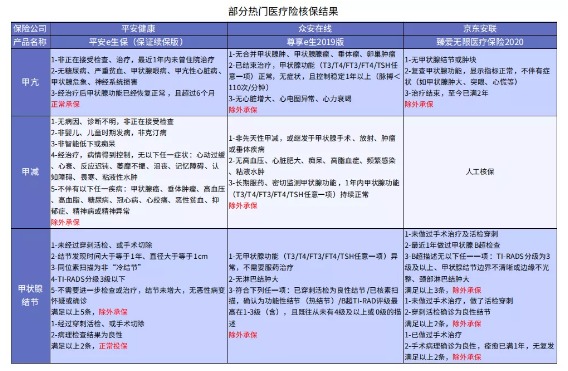 別慌，甲狀腺疾病還可以這樣投保！