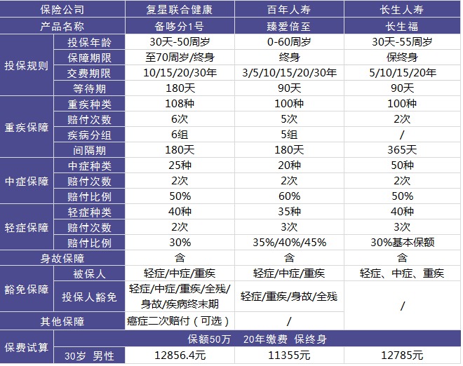 復(fù)星聯(lián)合備哆分1號重疾險好不好
