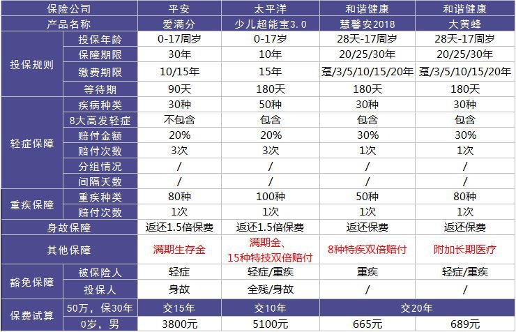 平安愛(ài)滿分重疾險(xiǎn)測(cè)評(píng)