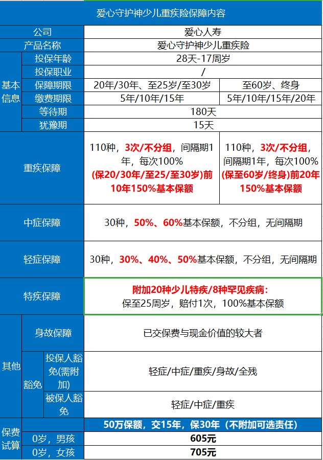愛心守護神少兒重疾險好不好？