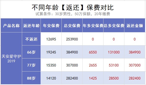 保險(xiǎn)交20年能返錢(qián)，真的劃算嗎？