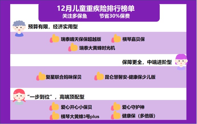 12月少兒重疾險(xiǎn)榜單重磅上線！