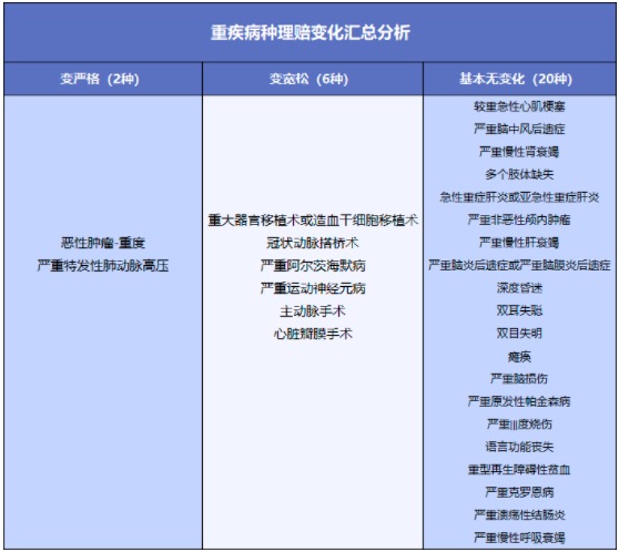 舊產(chǎn)品可按新規(guī)賠！買重疾險的好機會來了？