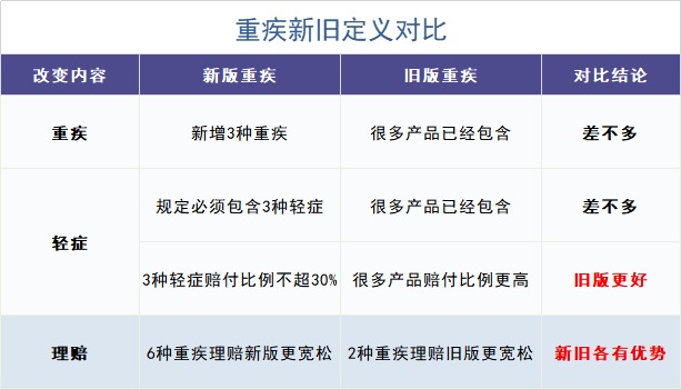 舊產(chǎn)品可按新規(guī)賠！買重疾險的好機會來了？