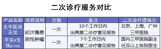 百萬醫(yī)療險增值服務哪家最好？