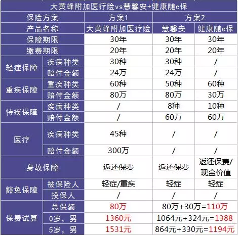 如何選擇少兒定期重疾險(xiǎn)？