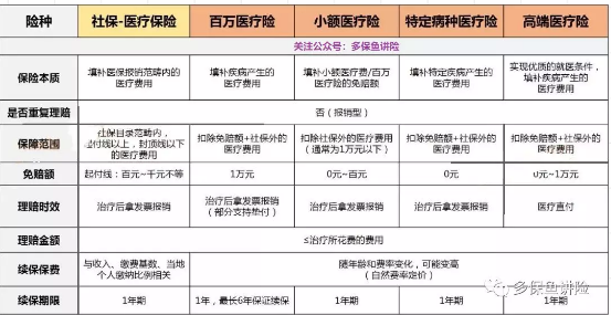 醫(yī)療險這么多種，哪款適合你？