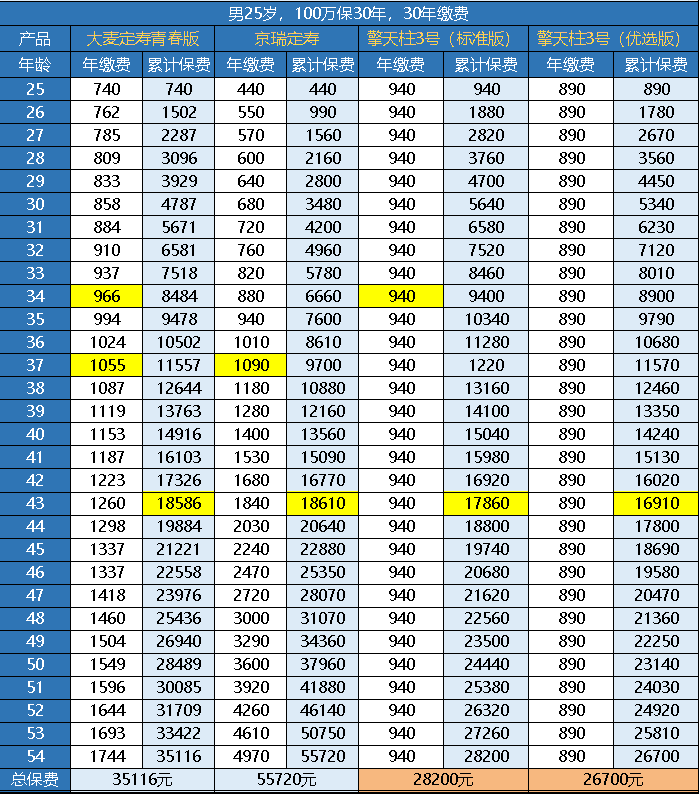 華貴大麥定壽青春版一年需要交多少保費(fèi)？