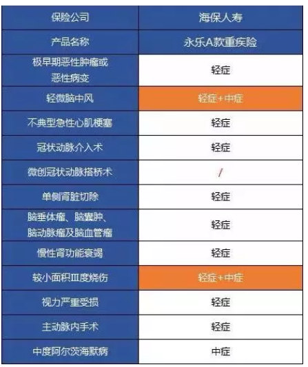 永樂A款重大疾病保險(xiǎn)測(cè)評(píng)：目前能買到最完美的重疾險(xiǎn)